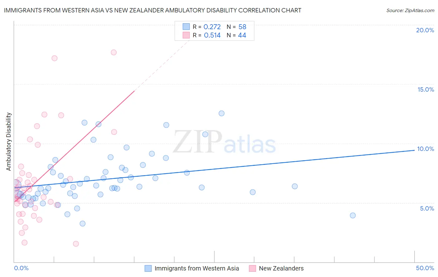 Immigrants from Western Asia vs New Zealander Ambulatory Disability