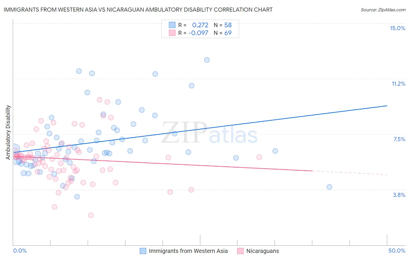 Immigrants from Western Asia vs Nicaraguan Ambulatory Disability