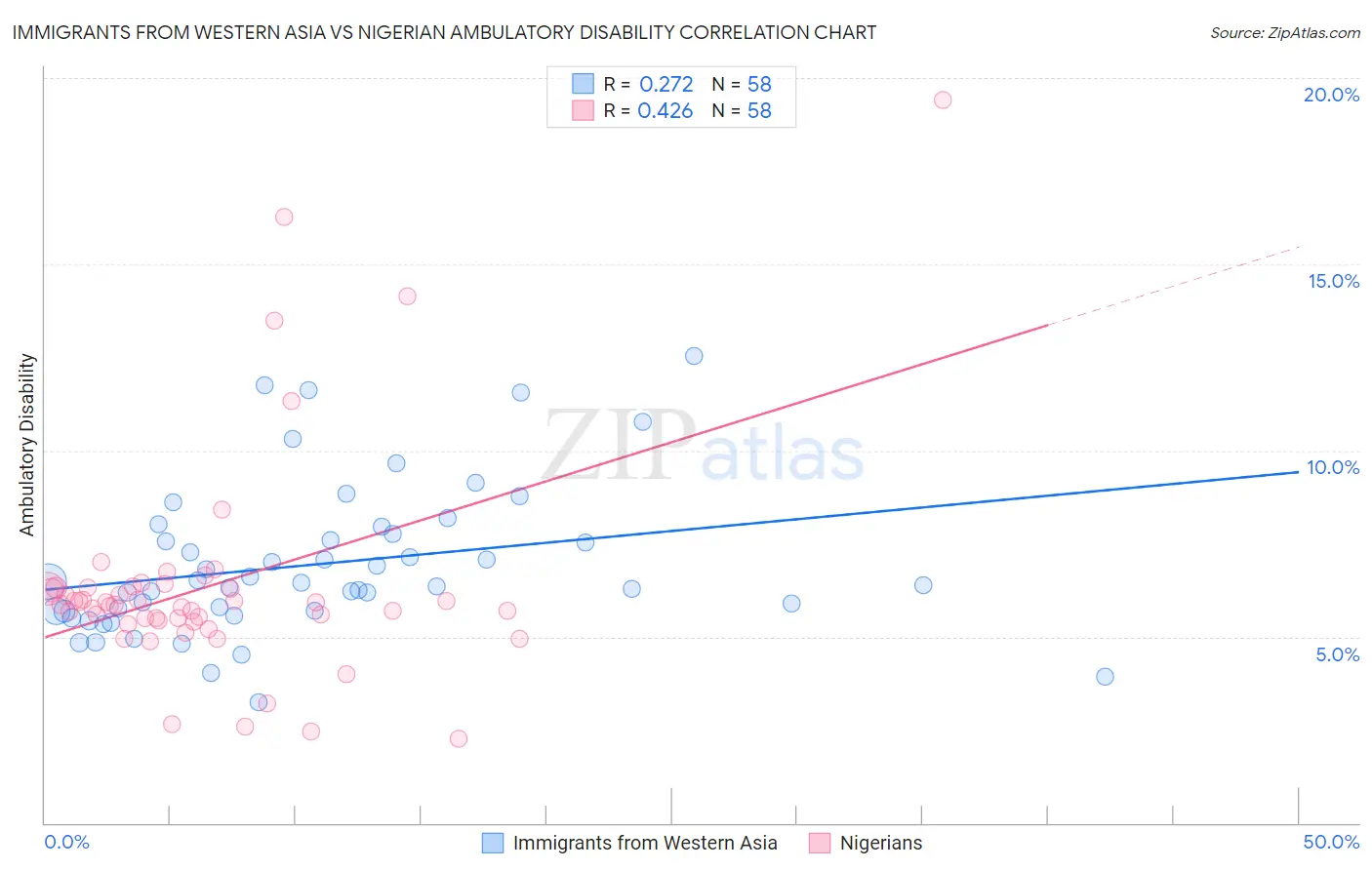 Immigrants from Western Asia vs Nigerian Ambulatory Disability