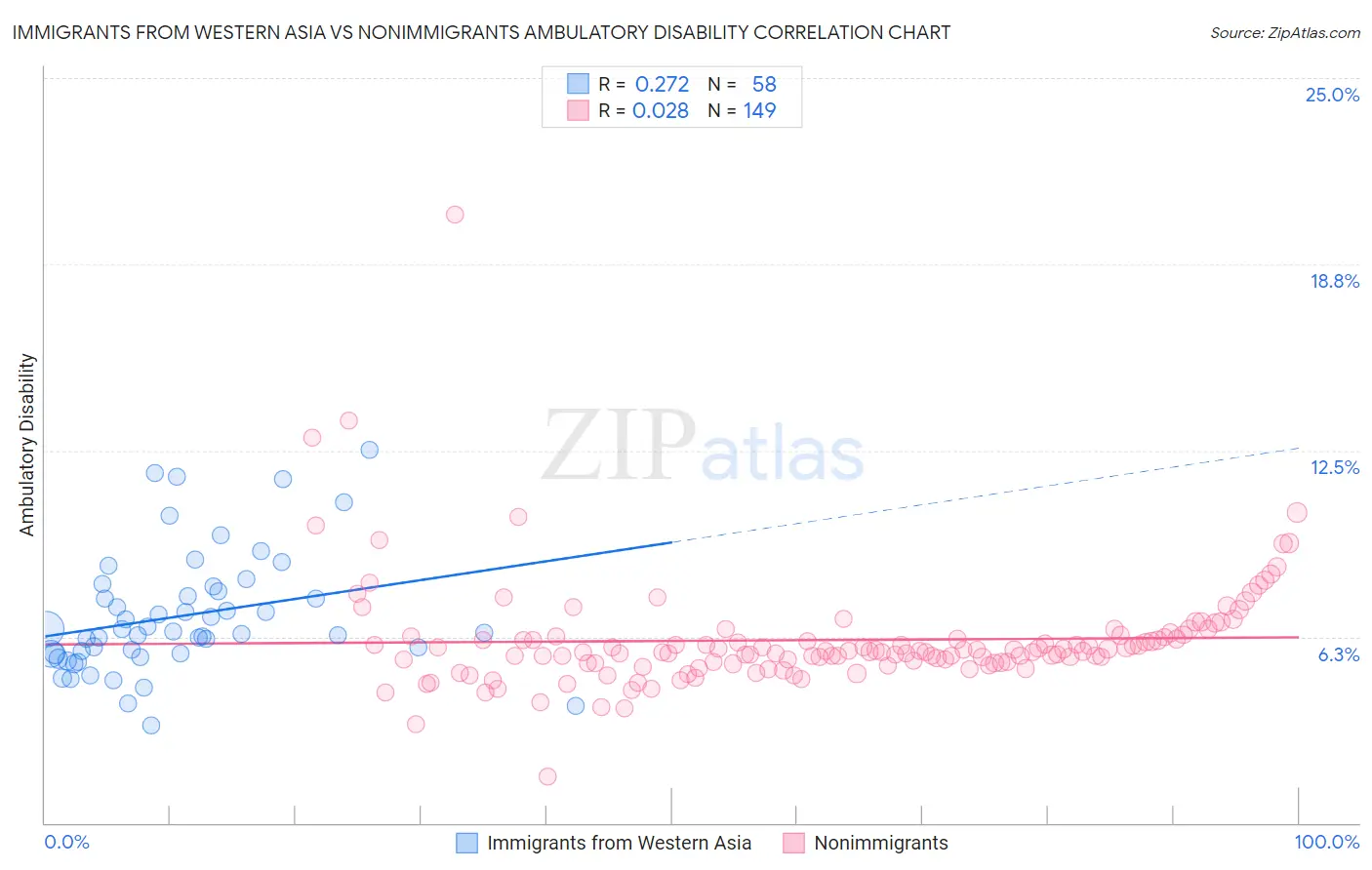 Immigrants from Western Asia vs Nonimmigrants Ambulatory Disability