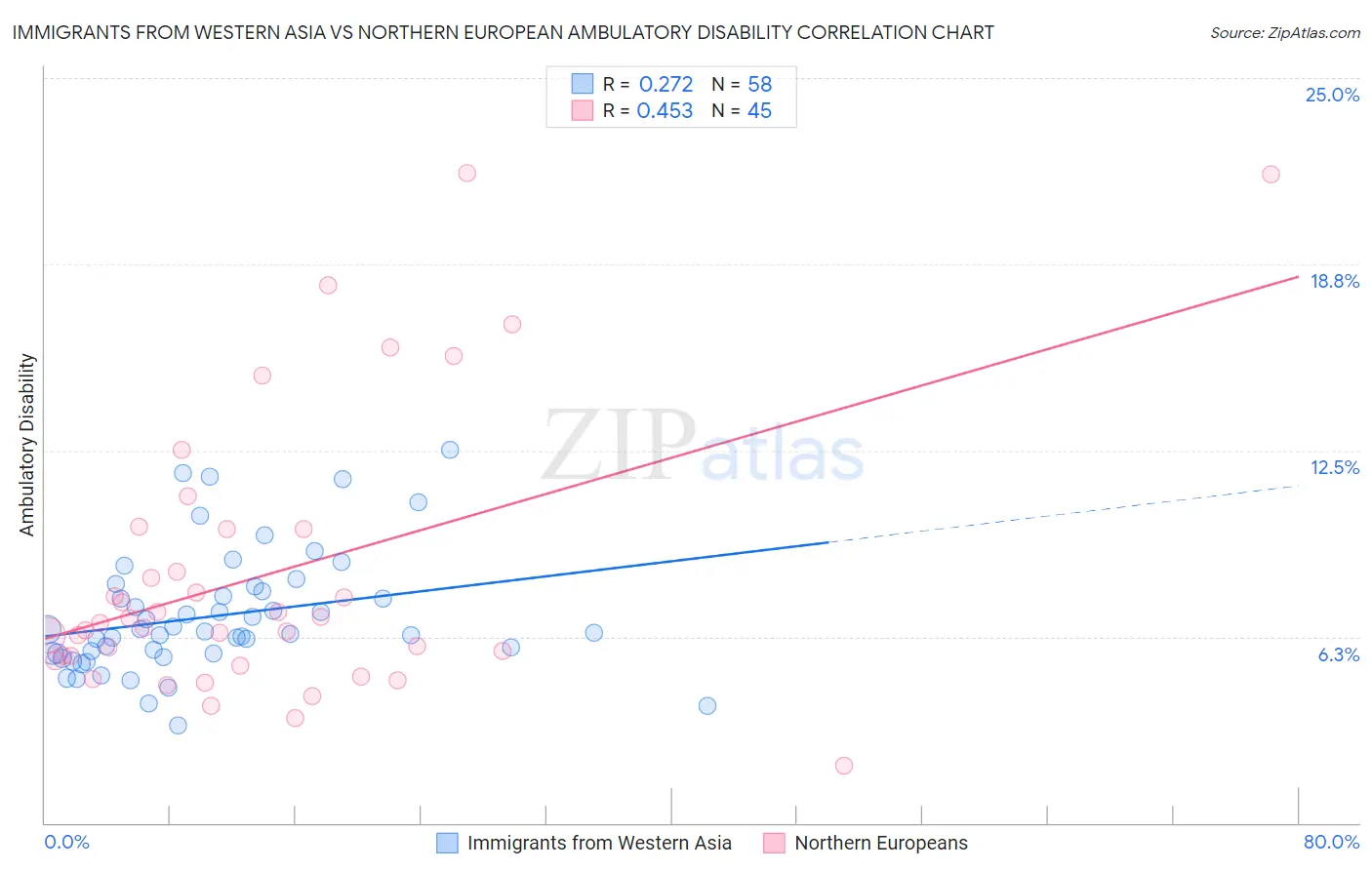Immigrants from Western Asia vs Northern European Ambulatory Disability