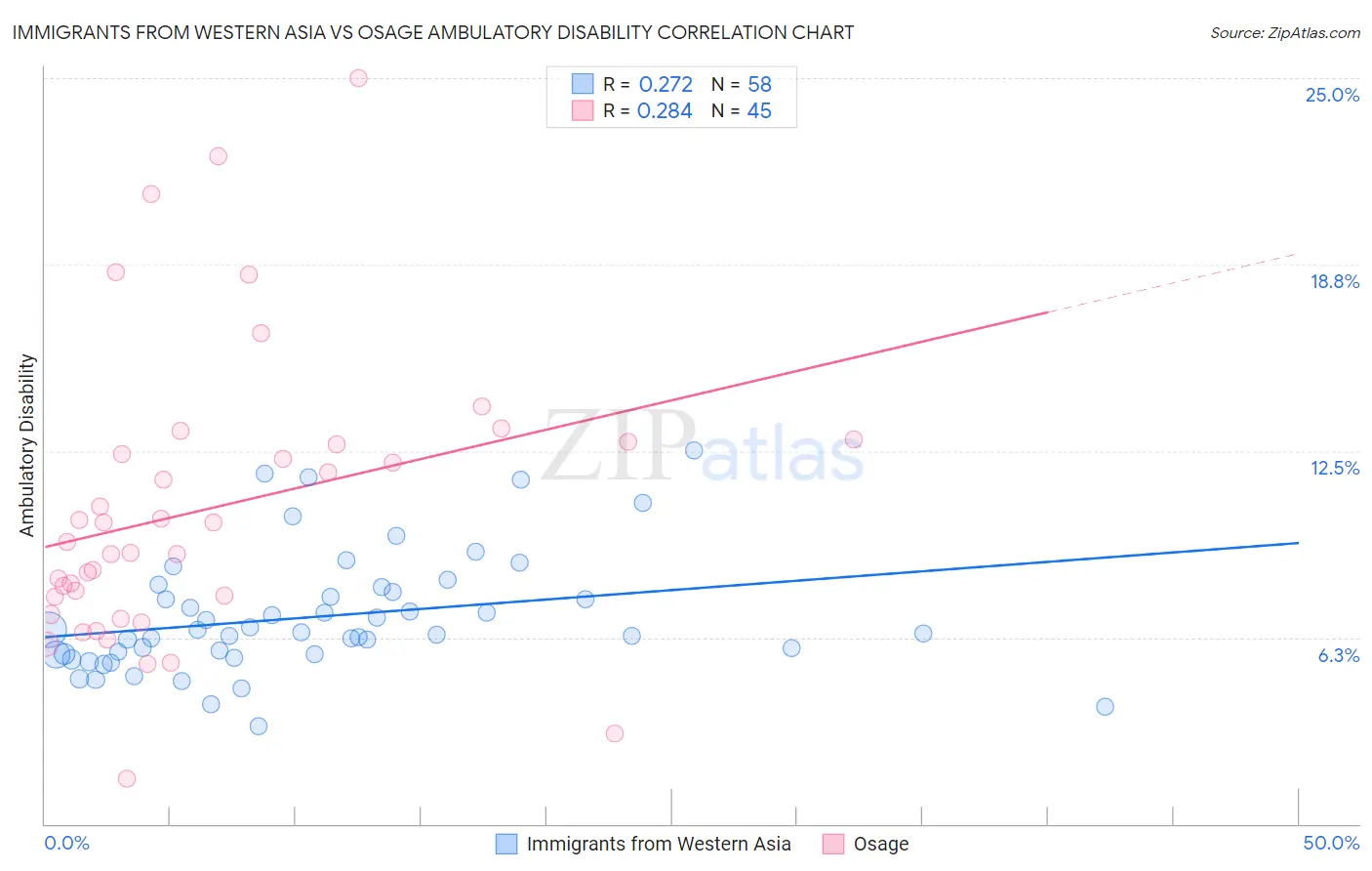Immigrants from Western Asia vs Osage Ambulatory Disability