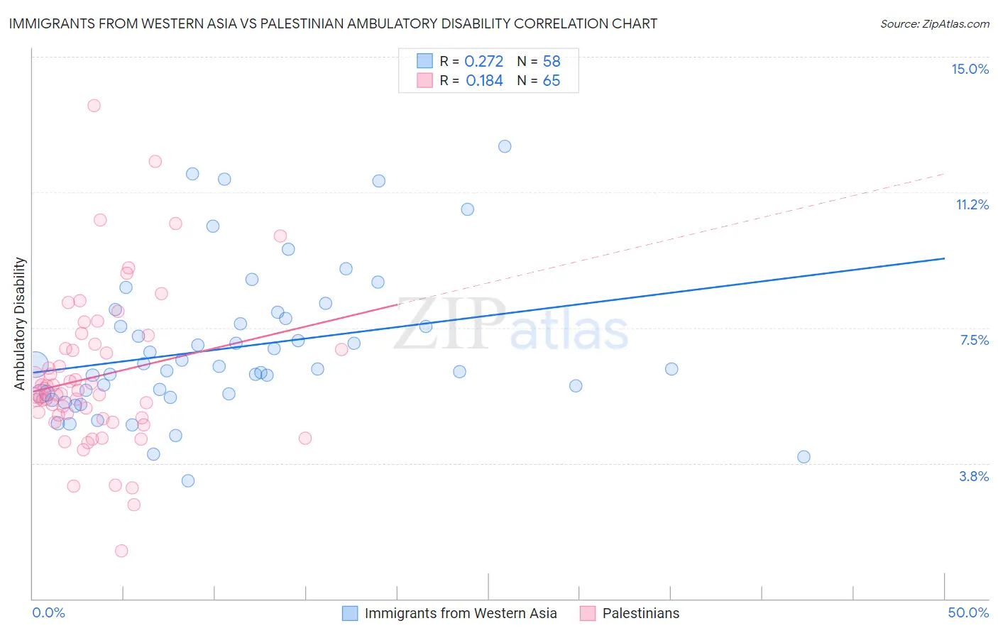 Immigrants from Western Asia vs Palestinian Ambulatory Disability