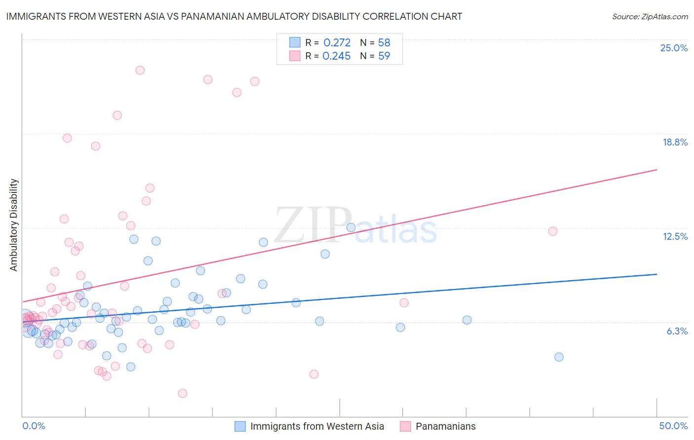Immigrants from Western Asia vs Panamanian Ambulatory Disability