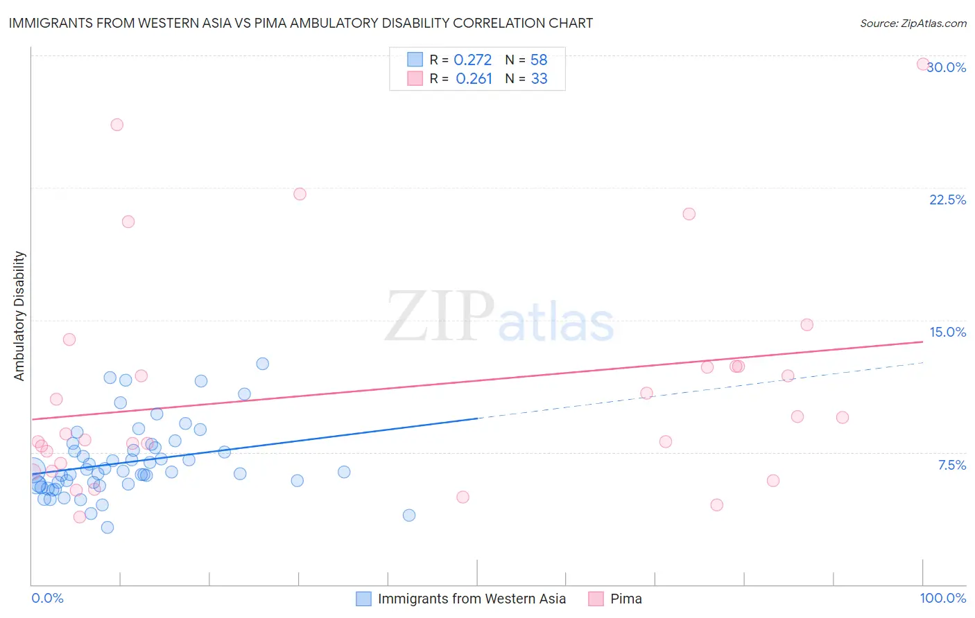 Immigrants from Western Asia vs Pima Ambulatory Disability