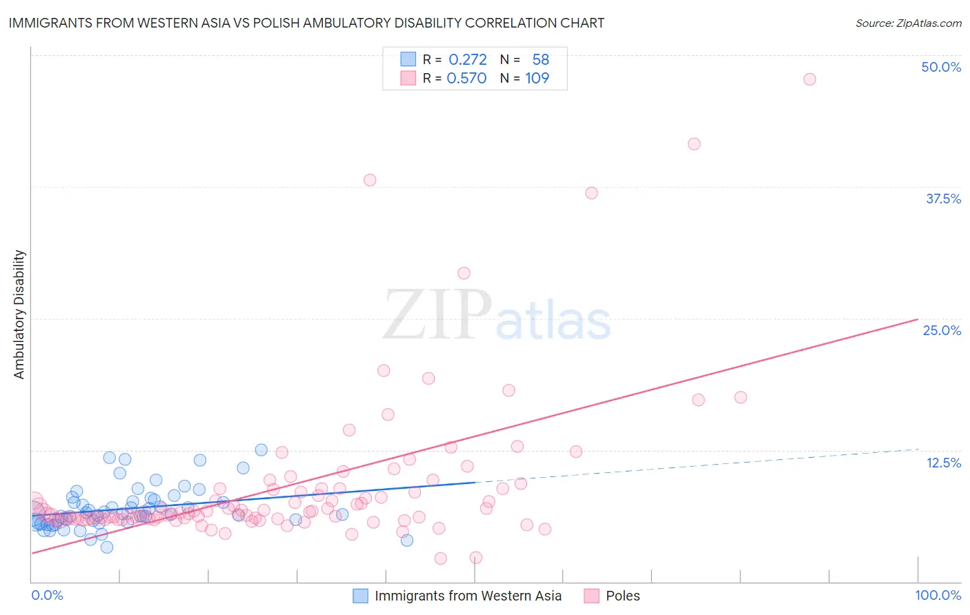 Immigrants from Western Asia vs Polish Ambulatory Disability