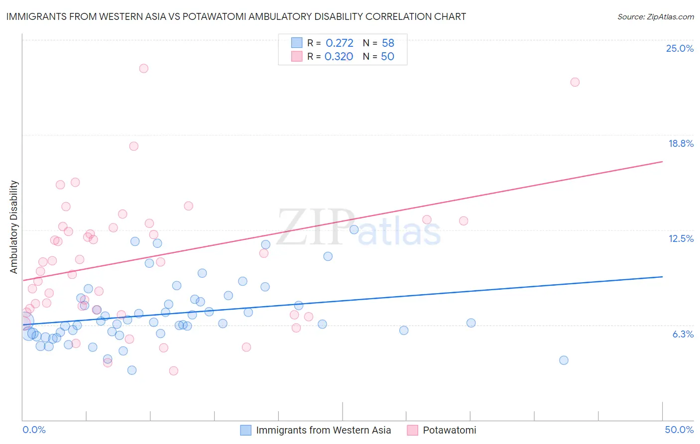 Immigrants from Western Asia vs Potawatomi Ambulatory Disability