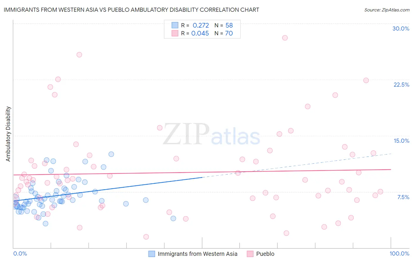 Immigrants from Western Asia vs Pueblo Ambulatory Disability