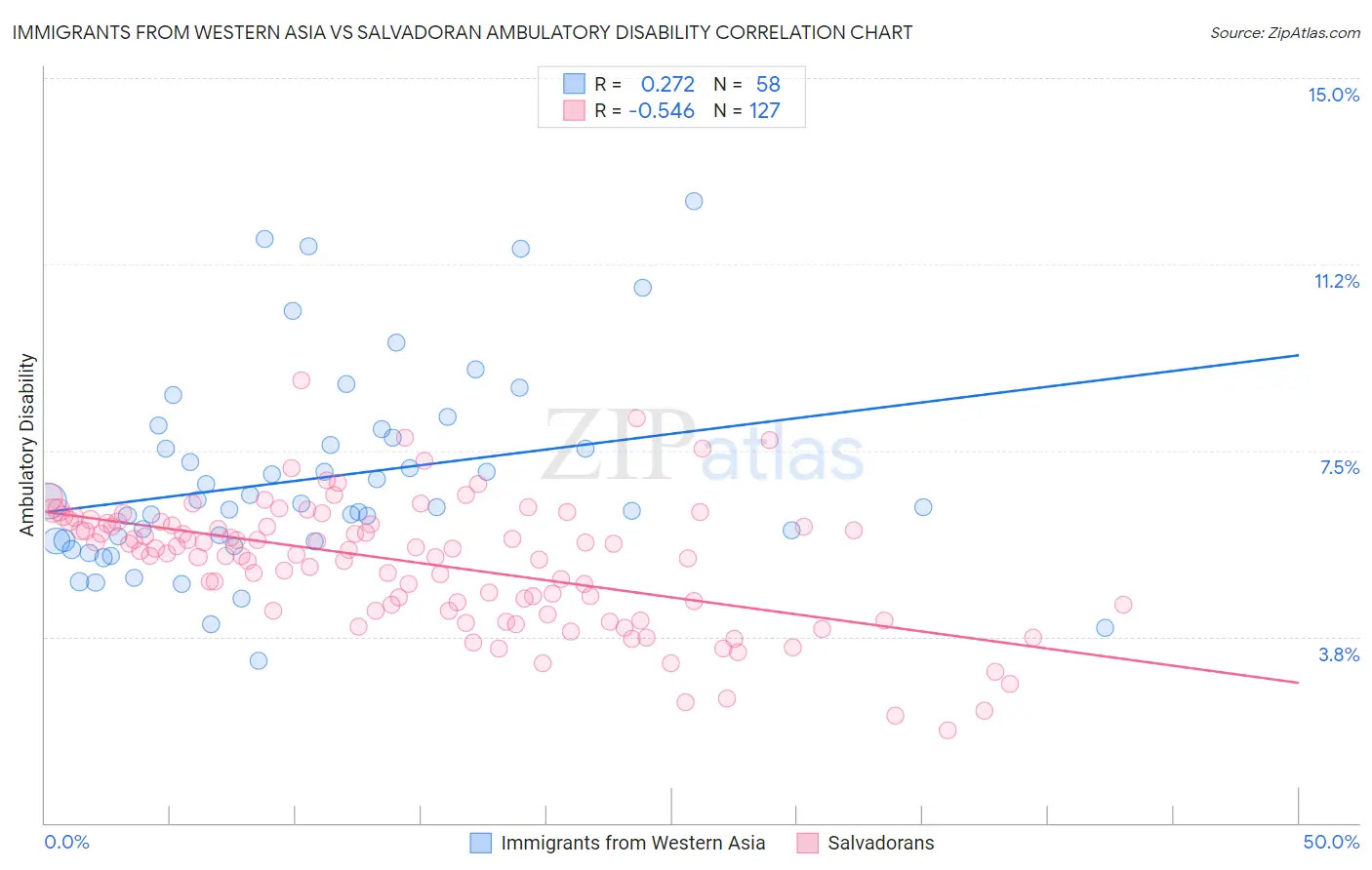 Immigrants from Western Asia vs Salvadoran Ambulatory Disability