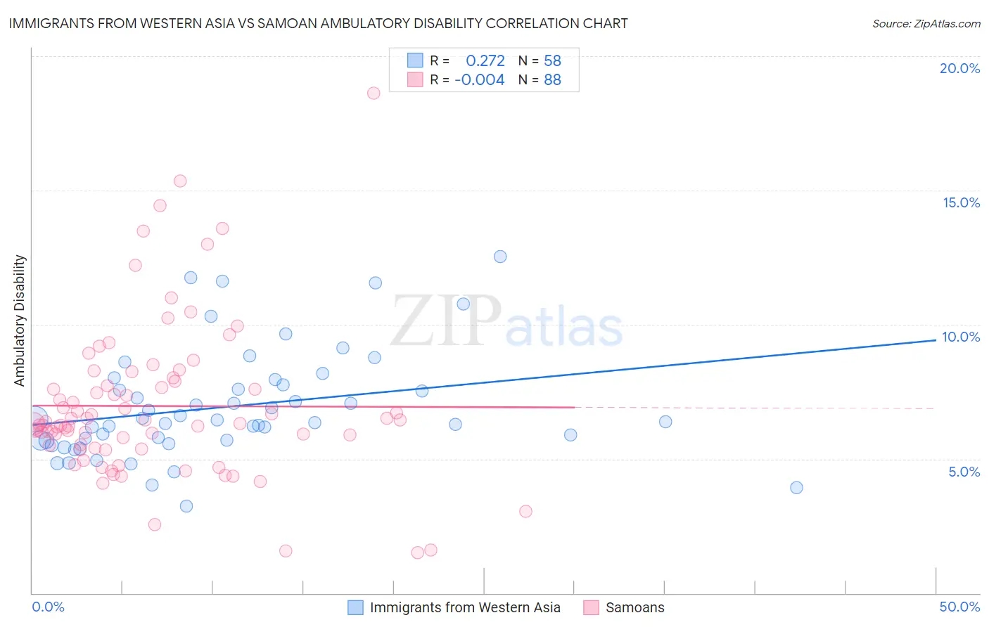 Immigrants from Western Asia vs Samoan Ambulatory Disability