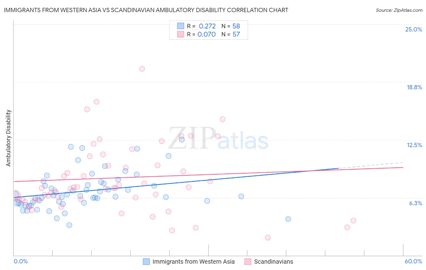 Immigrants from Western Asia vs Scandinavian Ambulatory Disability