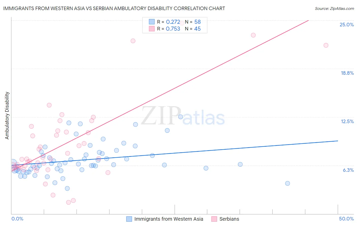 Immigrants from Western Asia vs Serbian Ambulatory Disability
