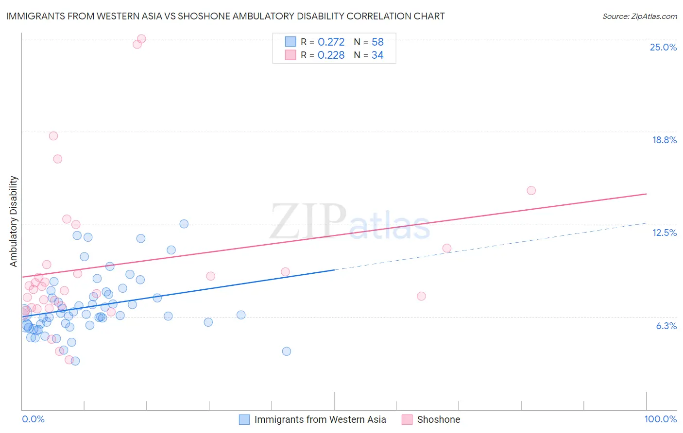 Immigrants from Western Asia vs Shoshone Ambulatory Disability
