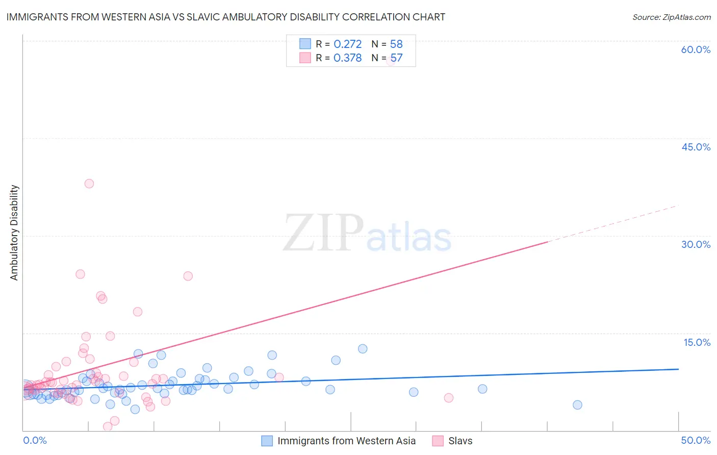 Immigrants from Western Asia vs Slavic Ambulatory Disability