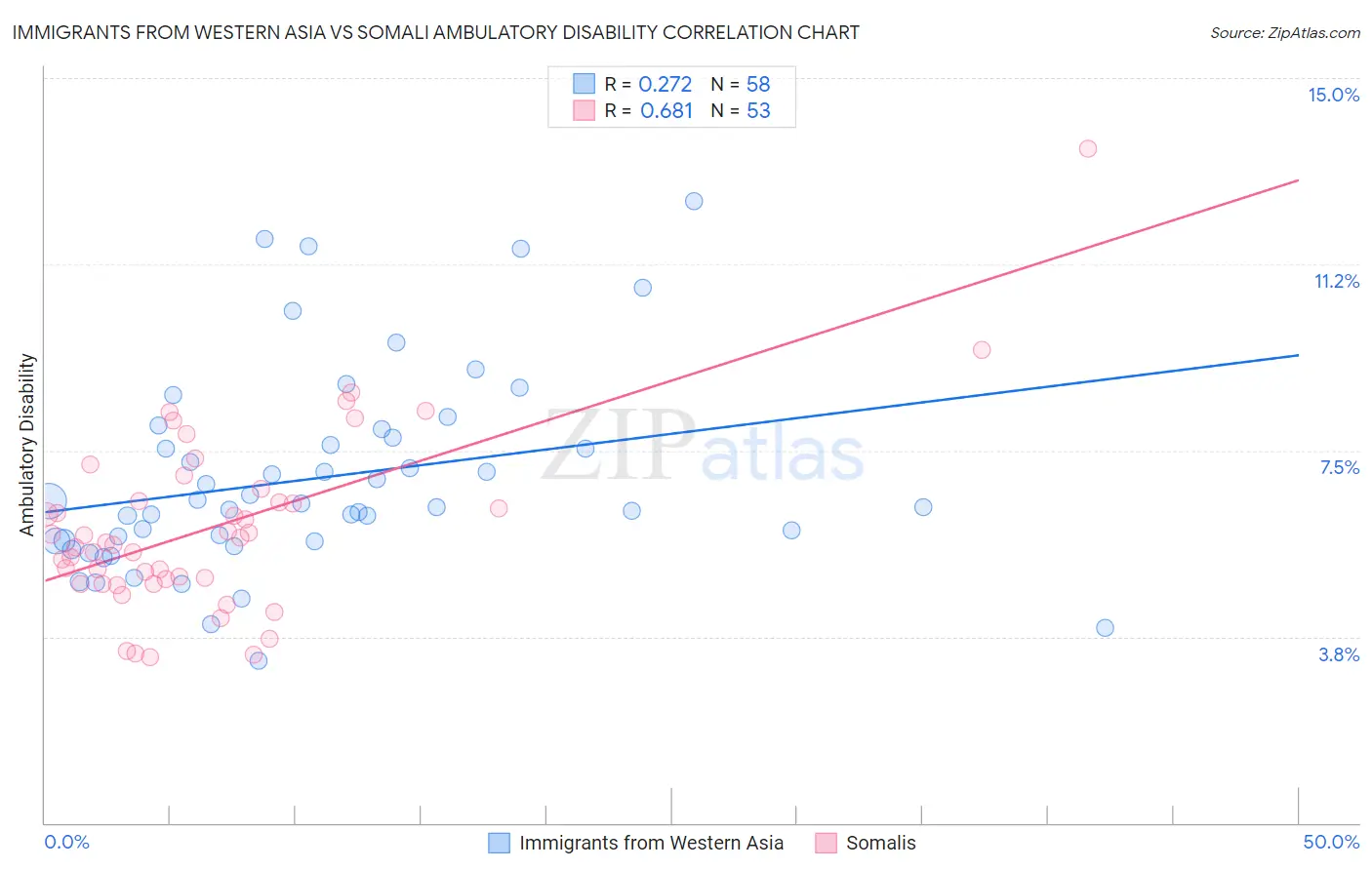 Immigrants from Western Asia vs Somali Ambulatory Disability