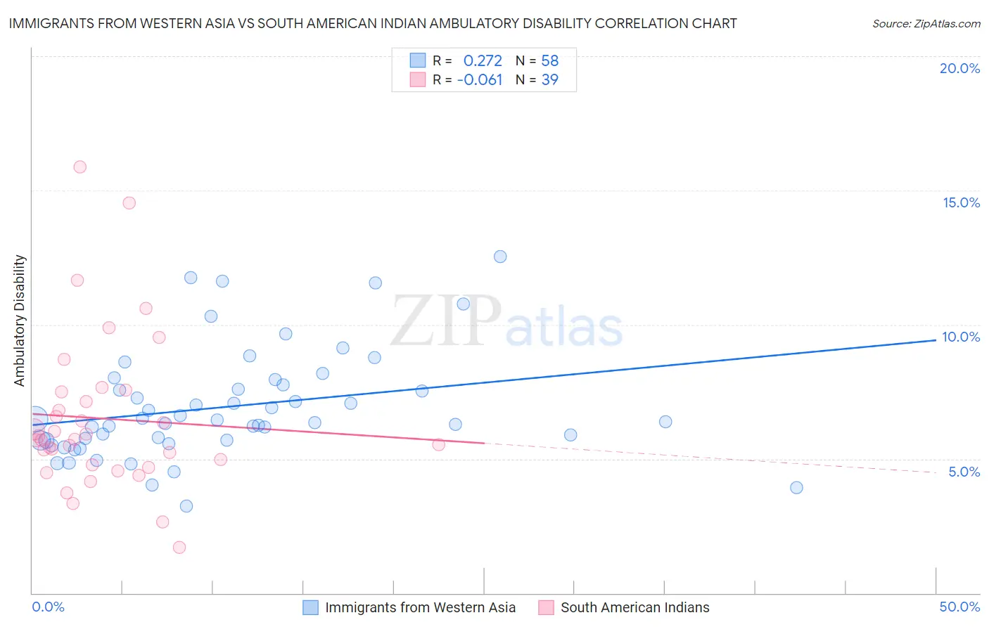 Immigrants from Western Asia vs South American Indian Ambulatory Disability