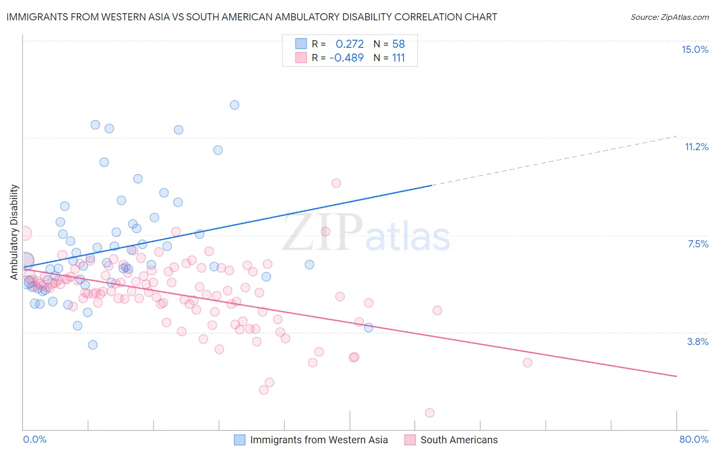 Immigrants from Western Asia vs South American Ambulatory Disability