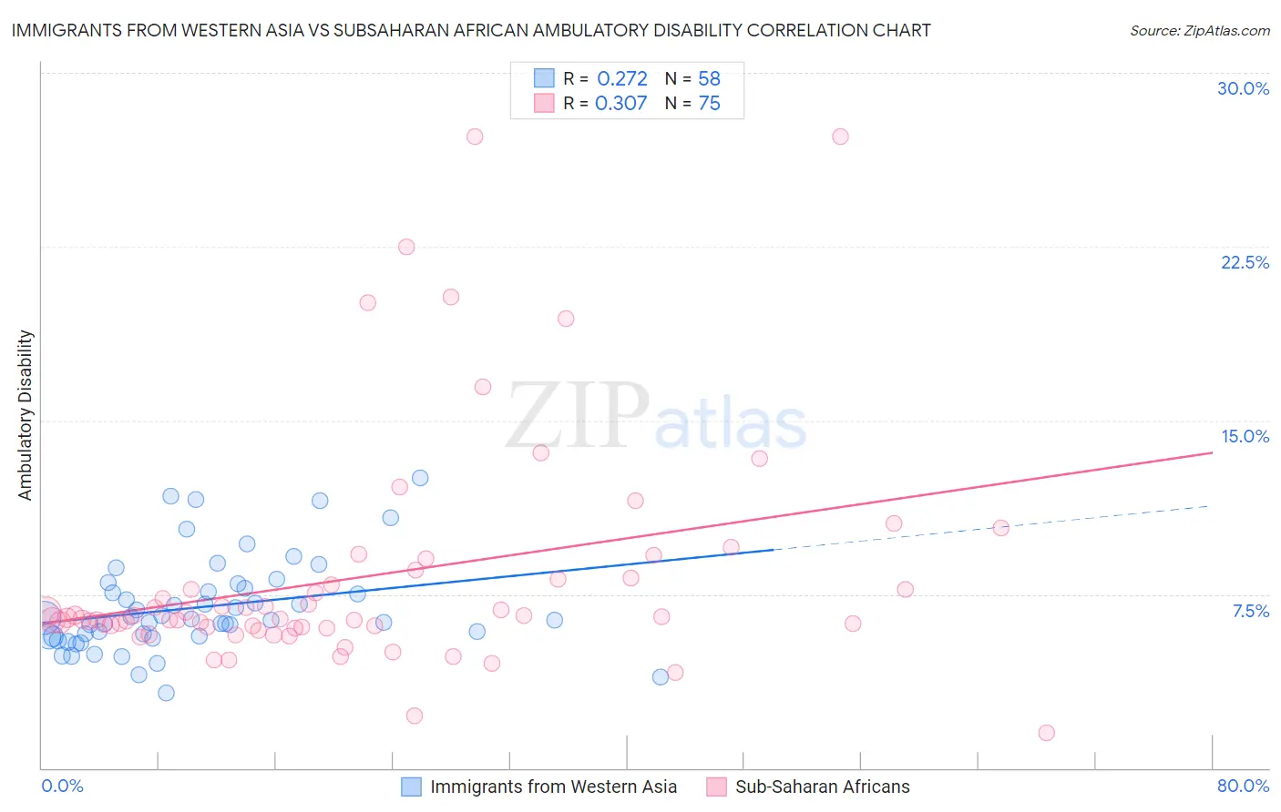 Immigrants from Western Asia vs Subsaharan African Ambulatory Disability