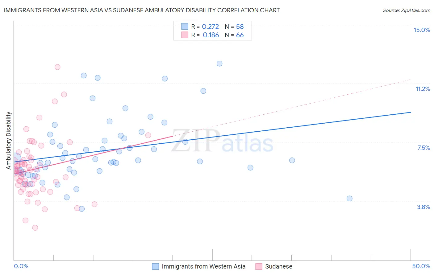 Immigrants from Western Asia vs Sudanese Ambulatory Disability