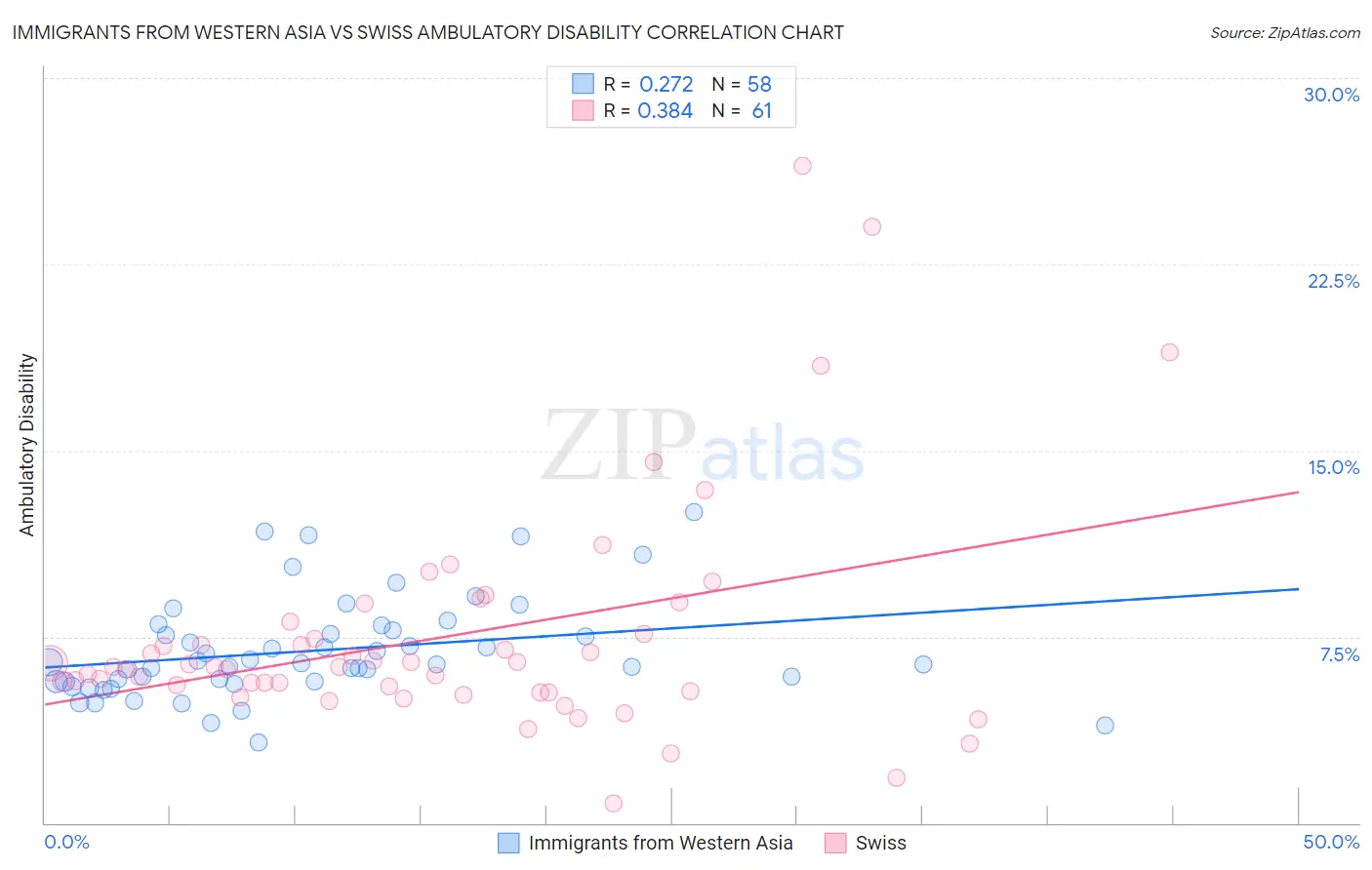 Immigrants from Western Asia vs Swiss Ambulatory Disability