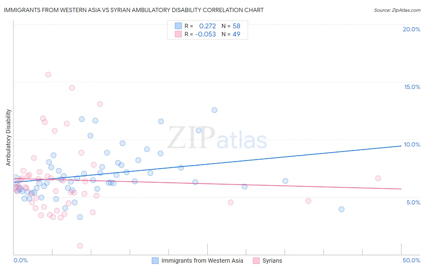 Immigrants from Western Asia vs Syrian Ambulatory Disability