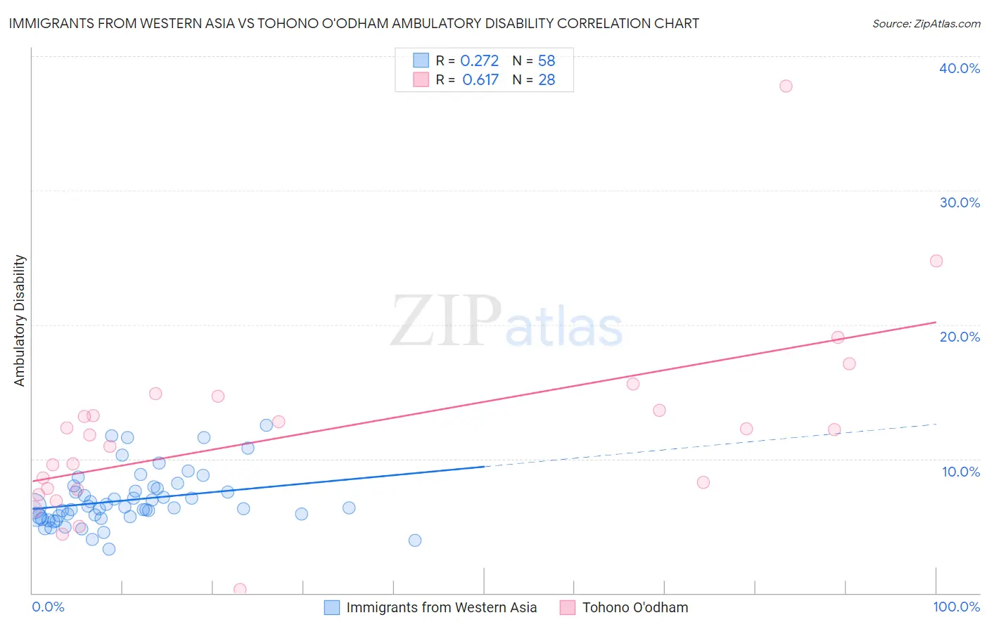 Immigrants from Western Asia vs Tohono O'odham Ambulatory Disability