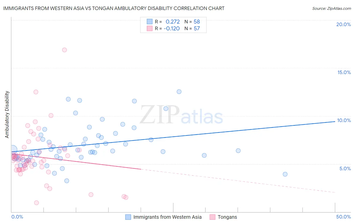 Immigrants from Western Asia vs Tongan Ambulatory Disability