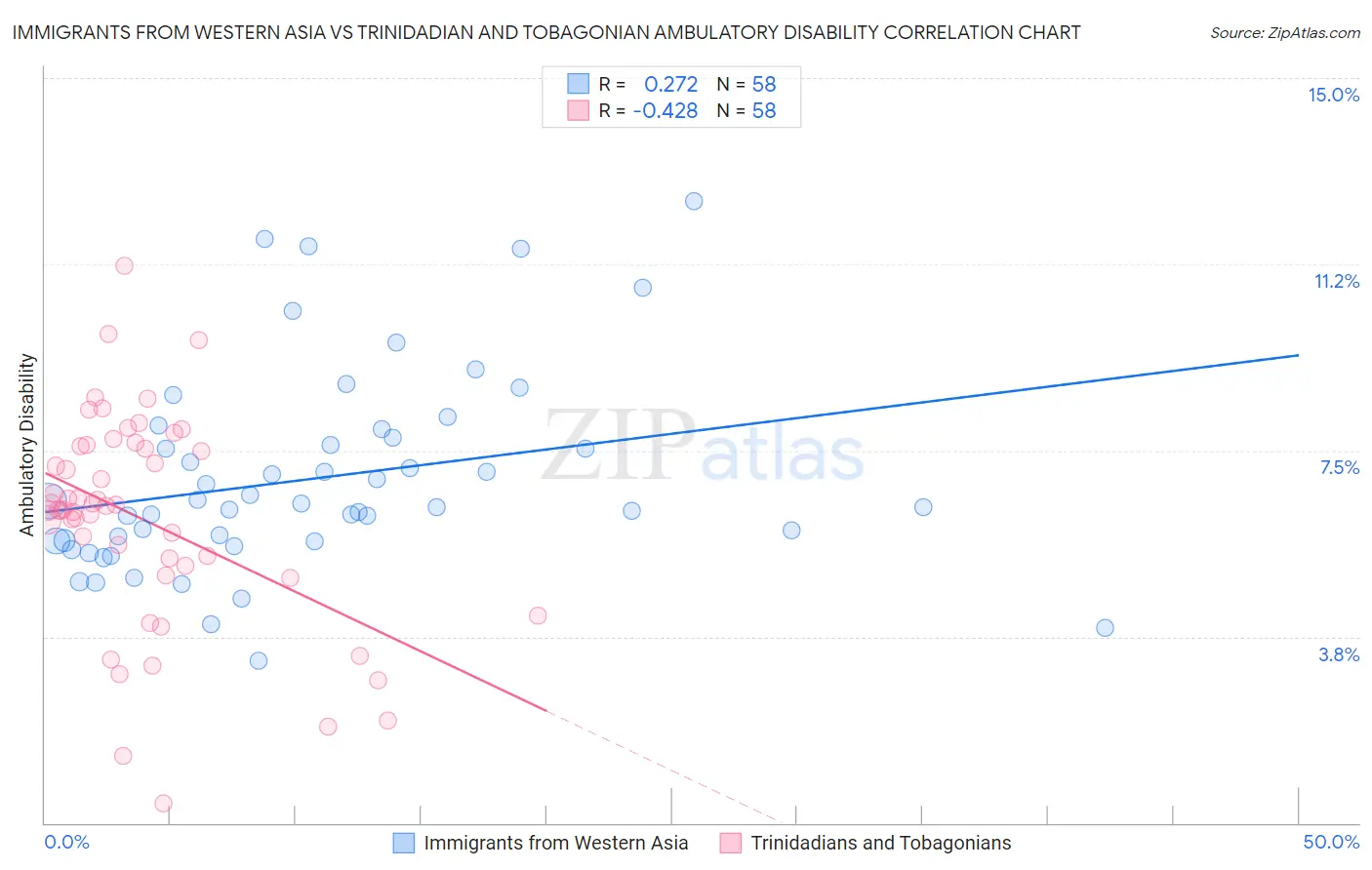 Immigrants from Western Asia vs Trinidadian and Tobagonian Ambulatory Disability