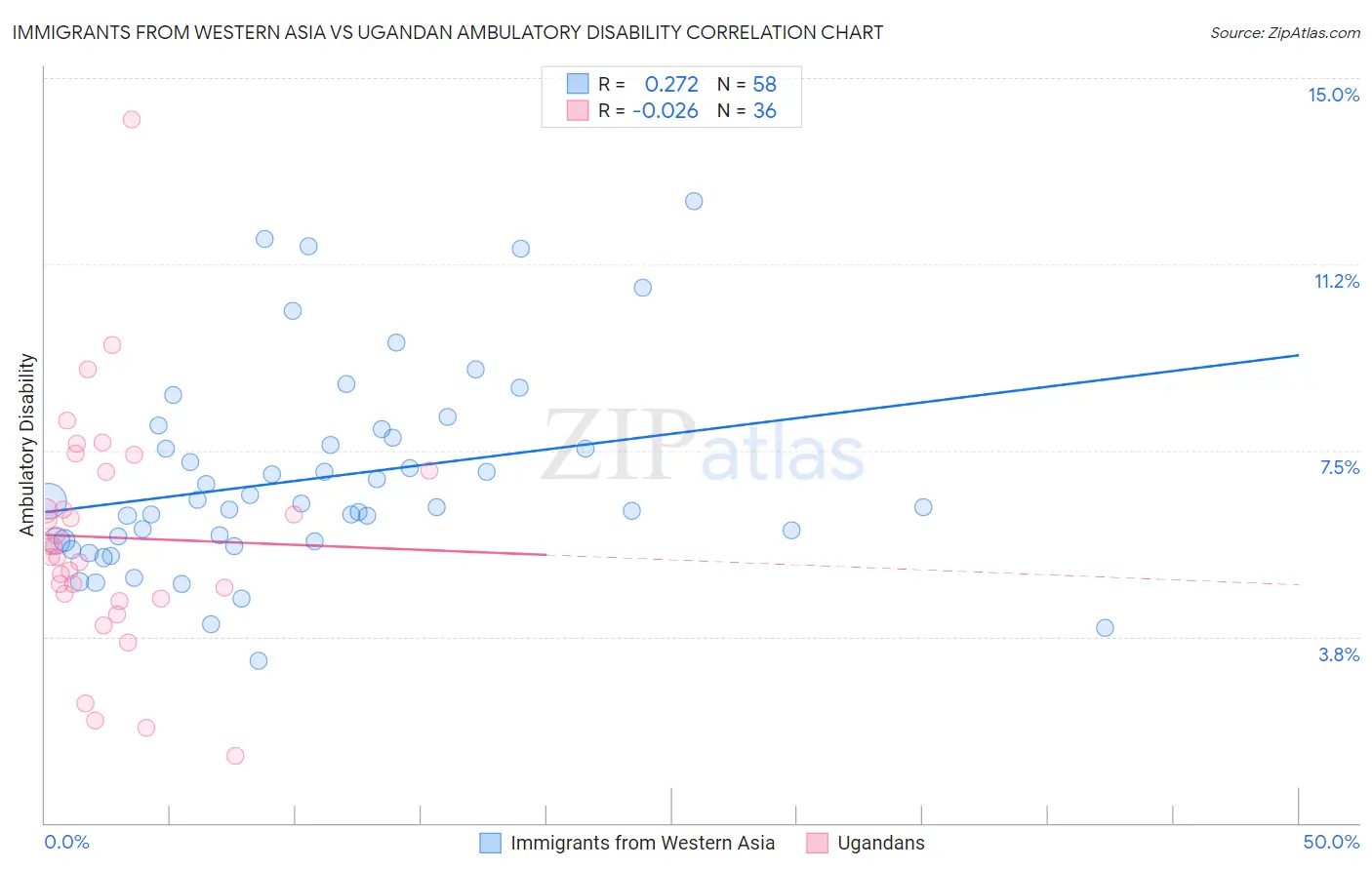 Immigrants from Western Asia vs Ugandan Ambulatory Disability