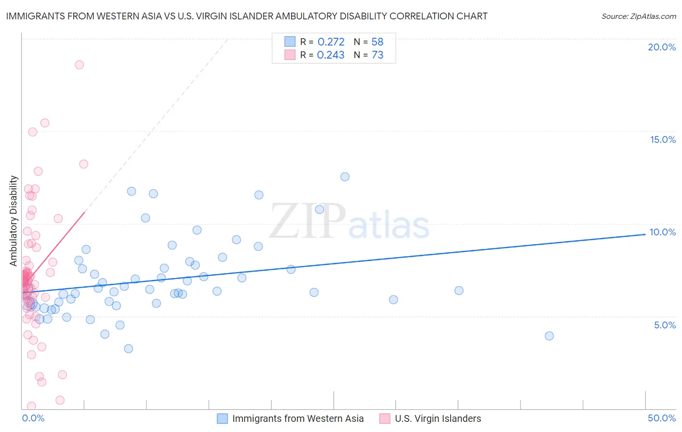 Immigrants from Western Asia vs U.S. Virgin Islander Ambulatory Disability