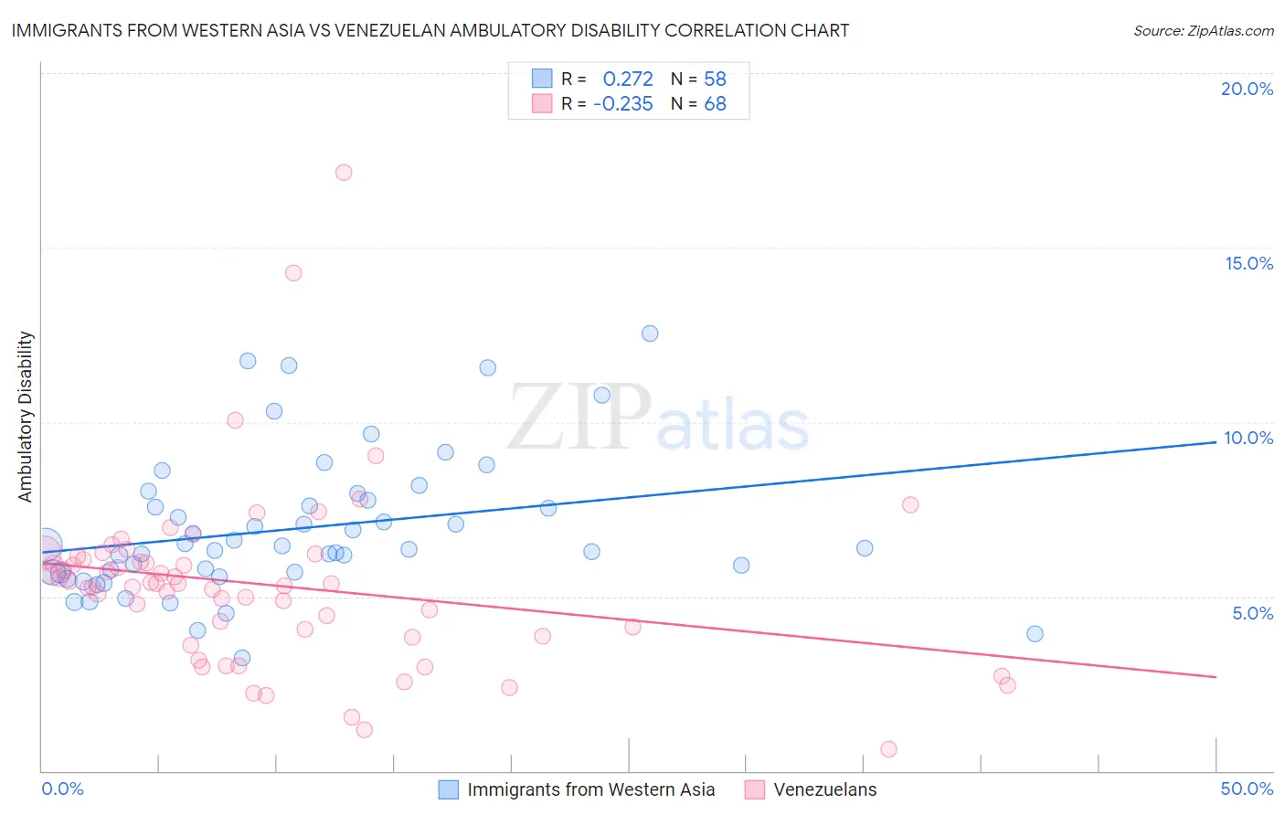 Immigrants from Western Asia vs Venezuelan Ambulatory Disability
