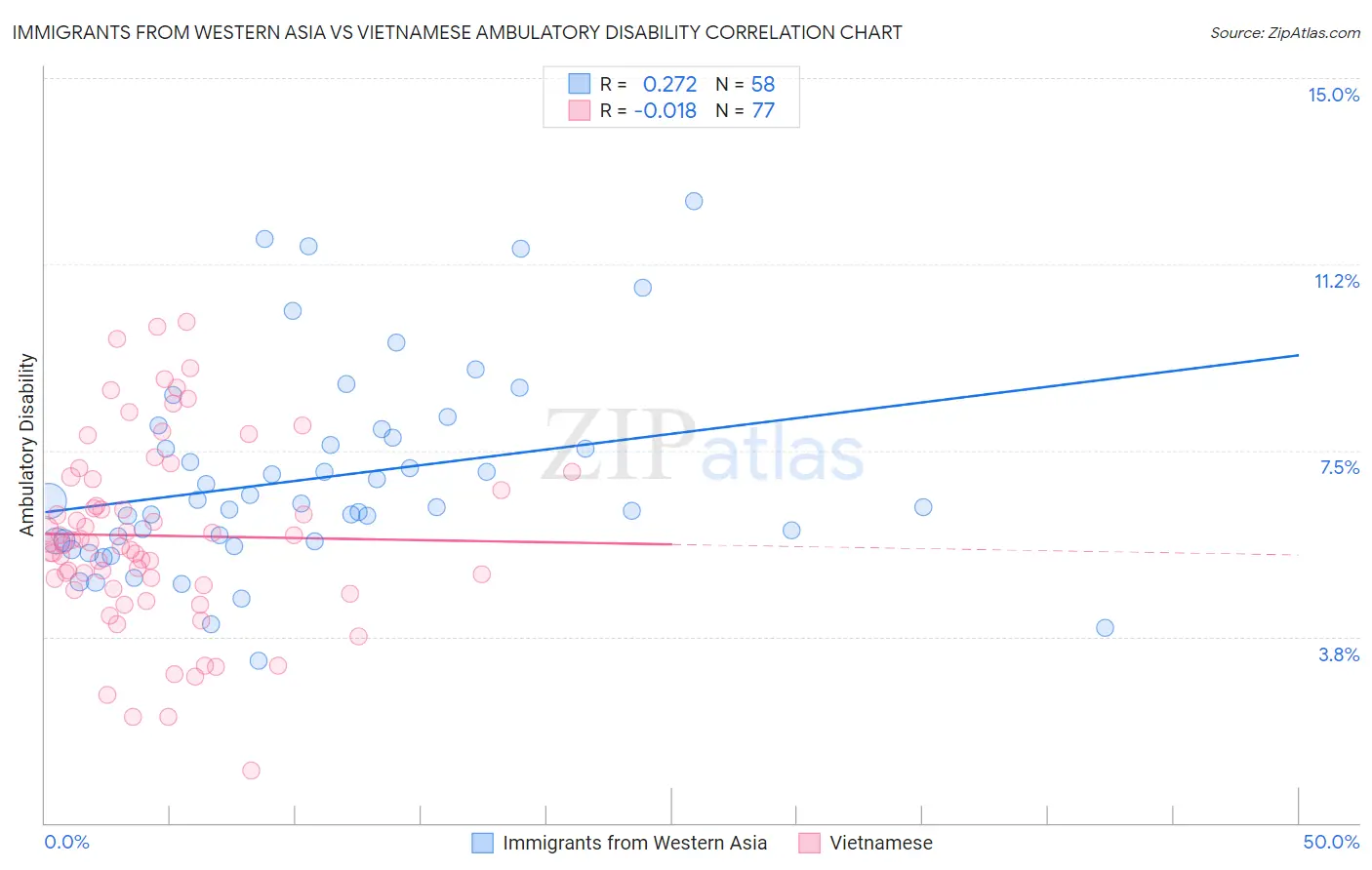 Immigrants from Western Asia vs Vietnamese Ambulatory Disability