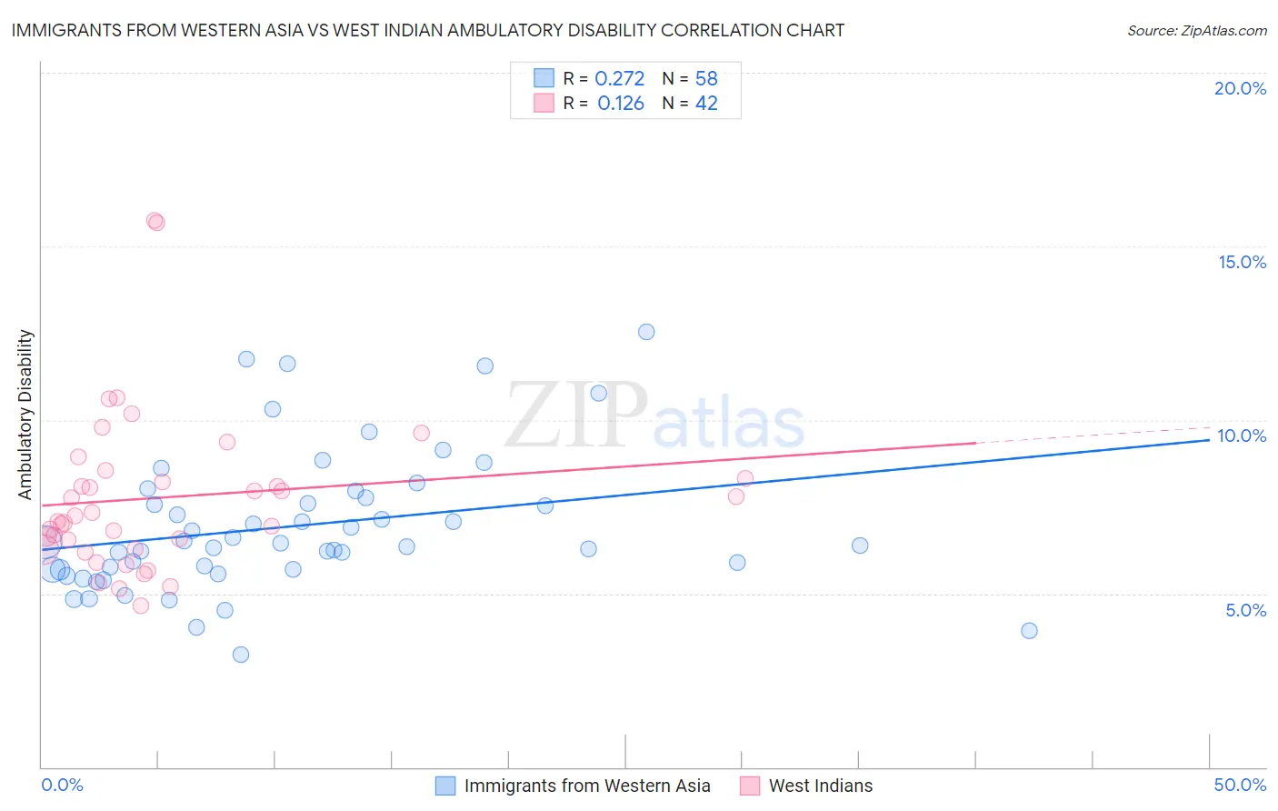 Immigrants from Western Asia vs West Indian Ambulatory Disability