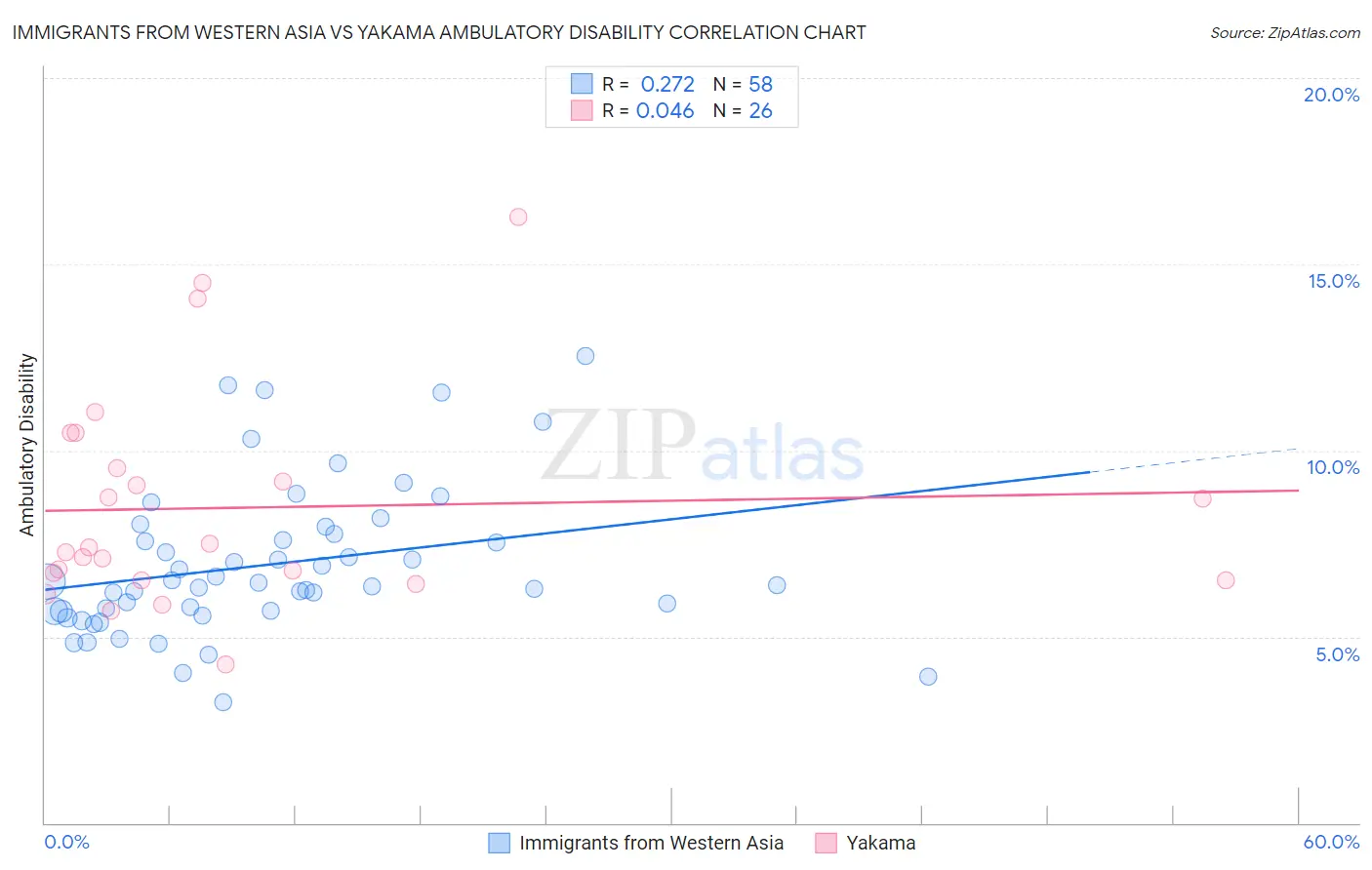 Immigrants from Western Asia vs Yakama Ambulatory Disability