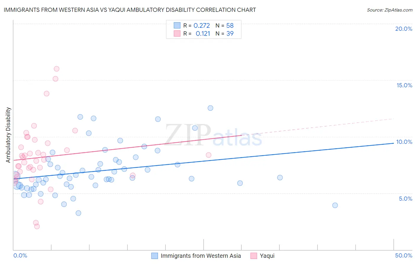 Immigrants from Western Asia vs Yaqui Ambulatory Disability