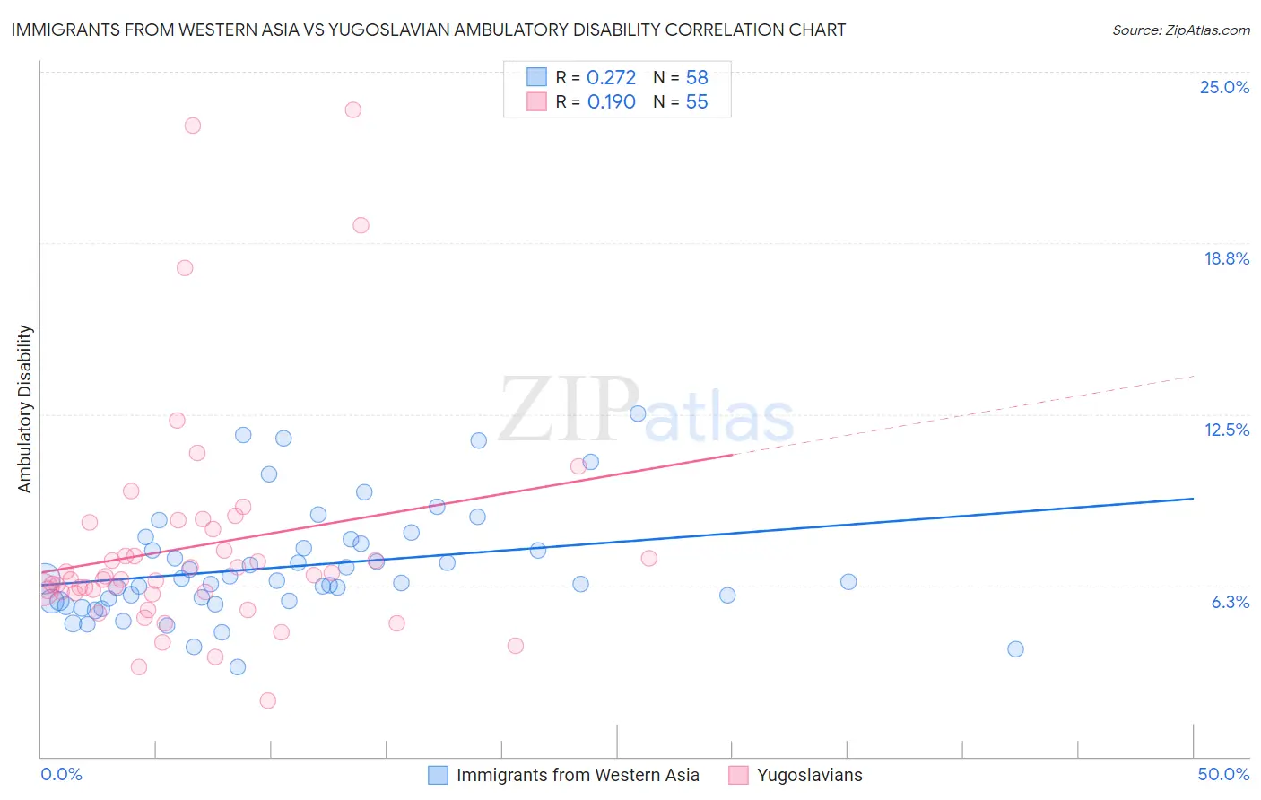 Immigrants from Western Asia vs Yugoslavian Ambulatory Disability