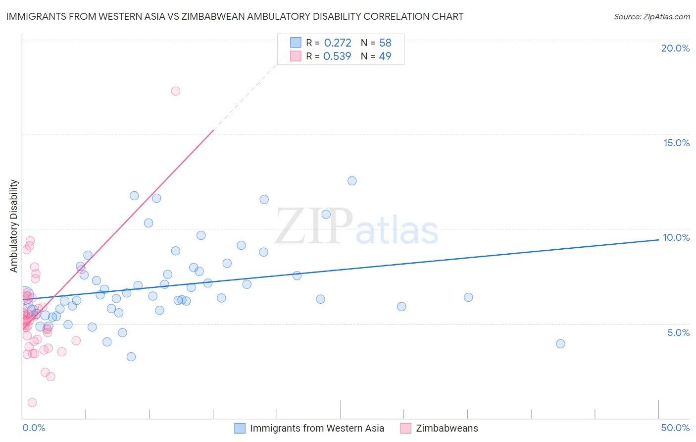 Immigrants from Western Asia vs Zimbabwean Ambulatory Disability