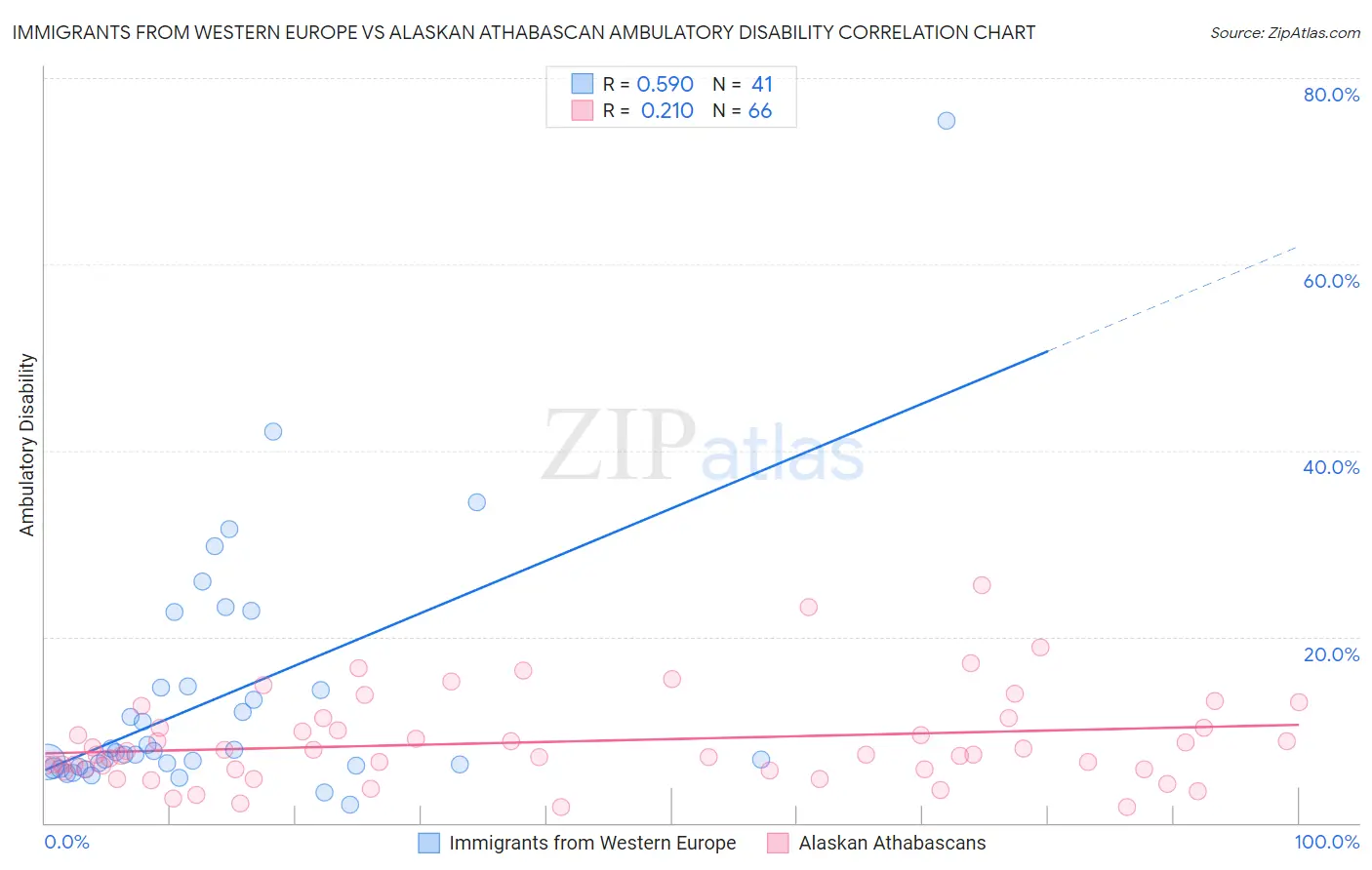 Immigrants from Western Europe vs Alaskan Athabascan Ambulatory Disability