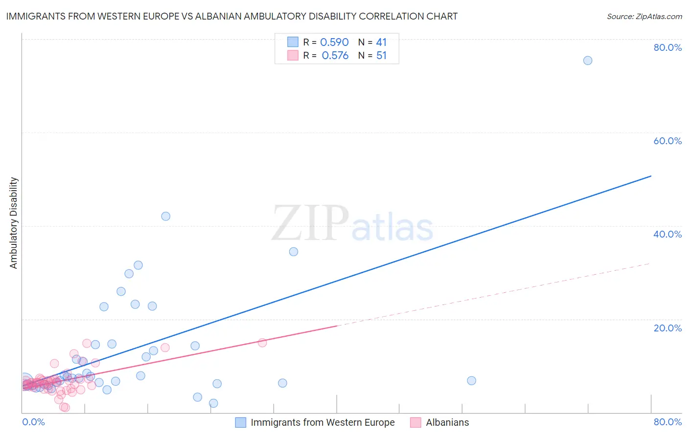 Immigrants from Western Europe vs Albanian Ambulatory Disability