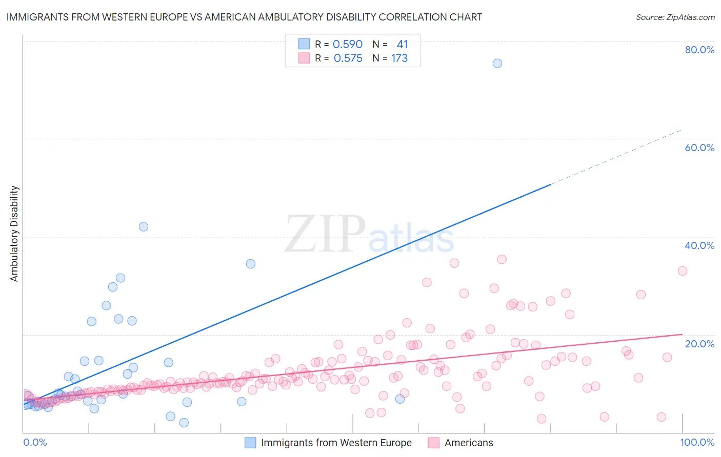 Immigrants from Western Europe vs American Ambulatory Disability