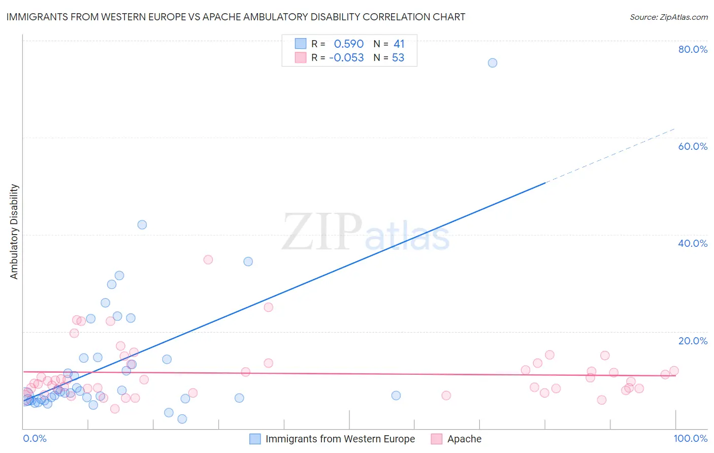 Immigrants from Western Europe vs Apache Ambulatory Disability
