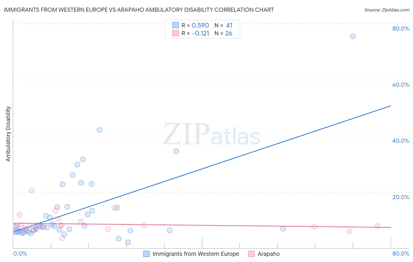 Immigrants from Western Europe vs Arapaho Ambulatory Disability