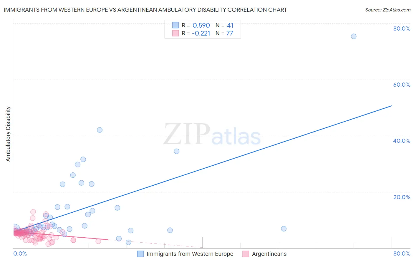 Immigrants from Western Europe vs Argentinean Ambulatory Disability