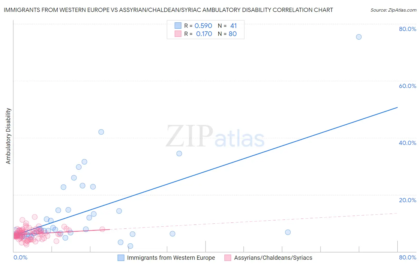 Immigrants from Western Europe vs Assyrian/Chaldean/Syriac Ambulatory Disability