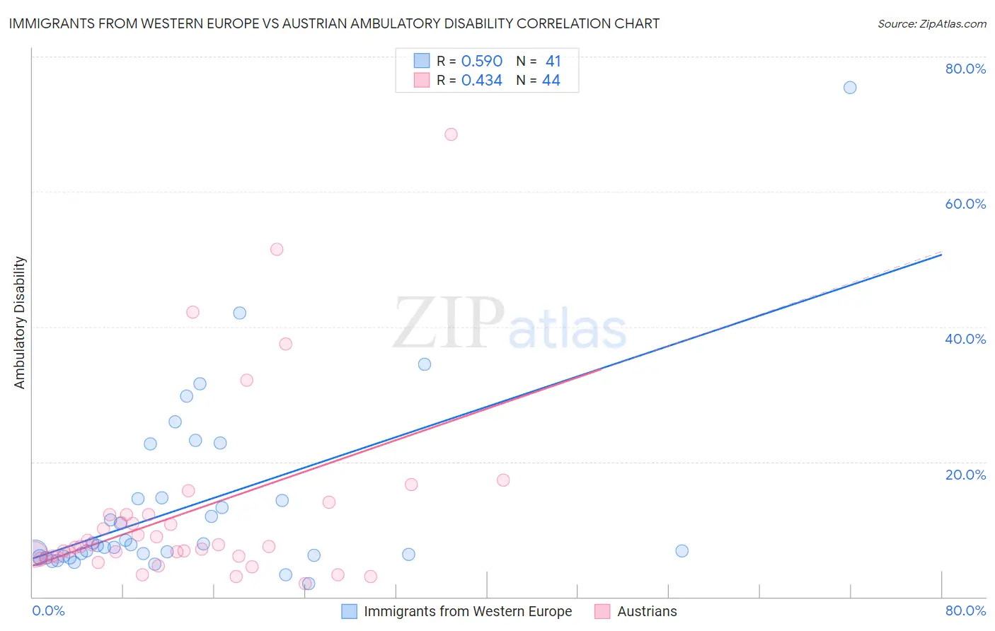 Immigrants from Western Europe vs Austrian Ambulatory Disability