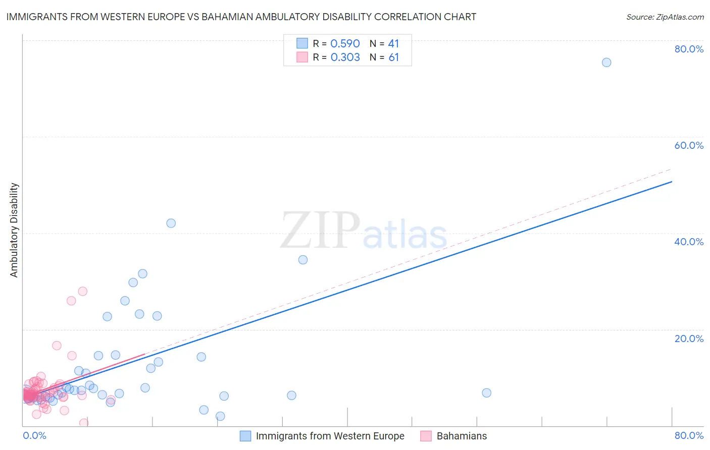 Immigrants from Western Europe vs Bahamian Ambulatory Disability