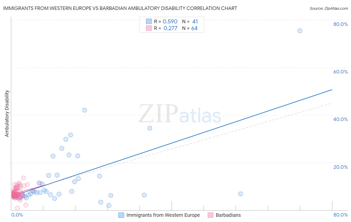 Immigrants from Western Europe vs Barbadian Ambulatory Disability