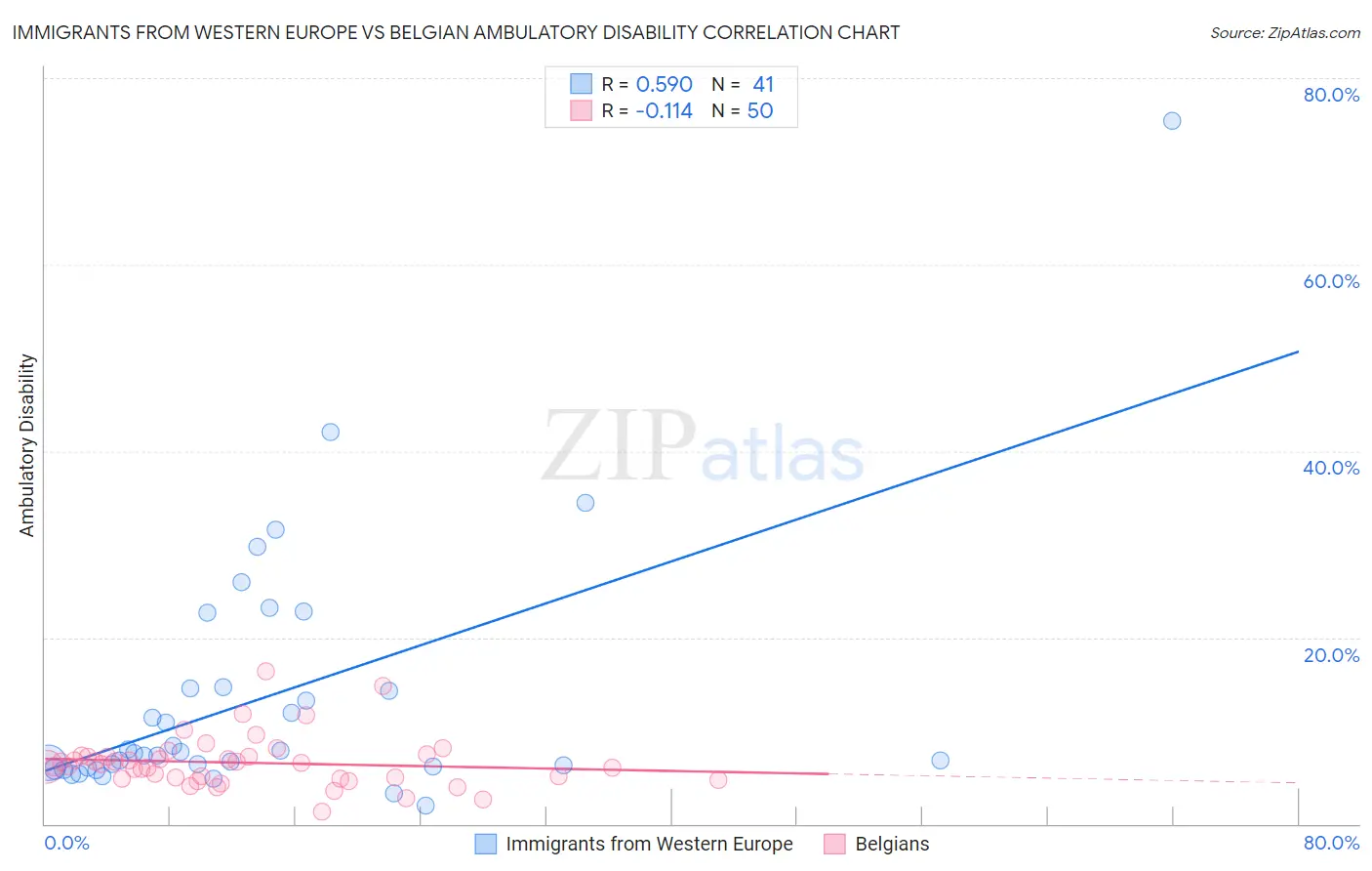 Immigrants from Western Europe vs Belgian Ambulatory Disability