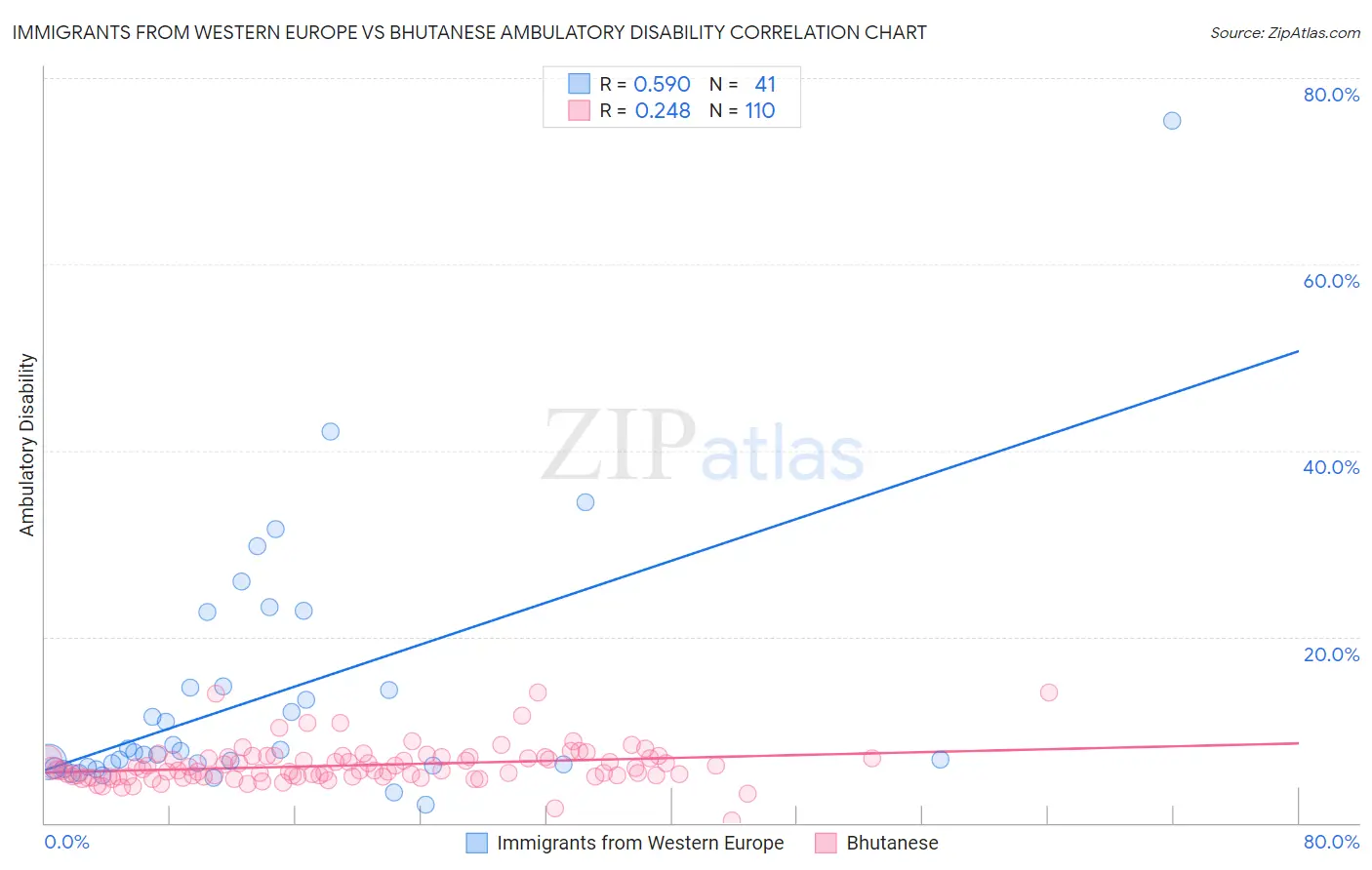 Immigrants from Western Europe vs Bhutanese Ambulatory Disability