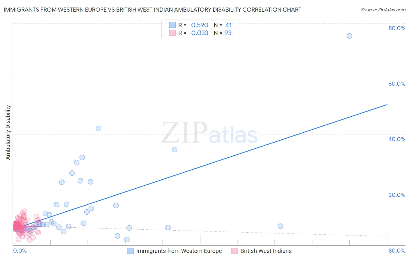 Immigrants from Western Europe vs British West Indian Ambulatory Disability